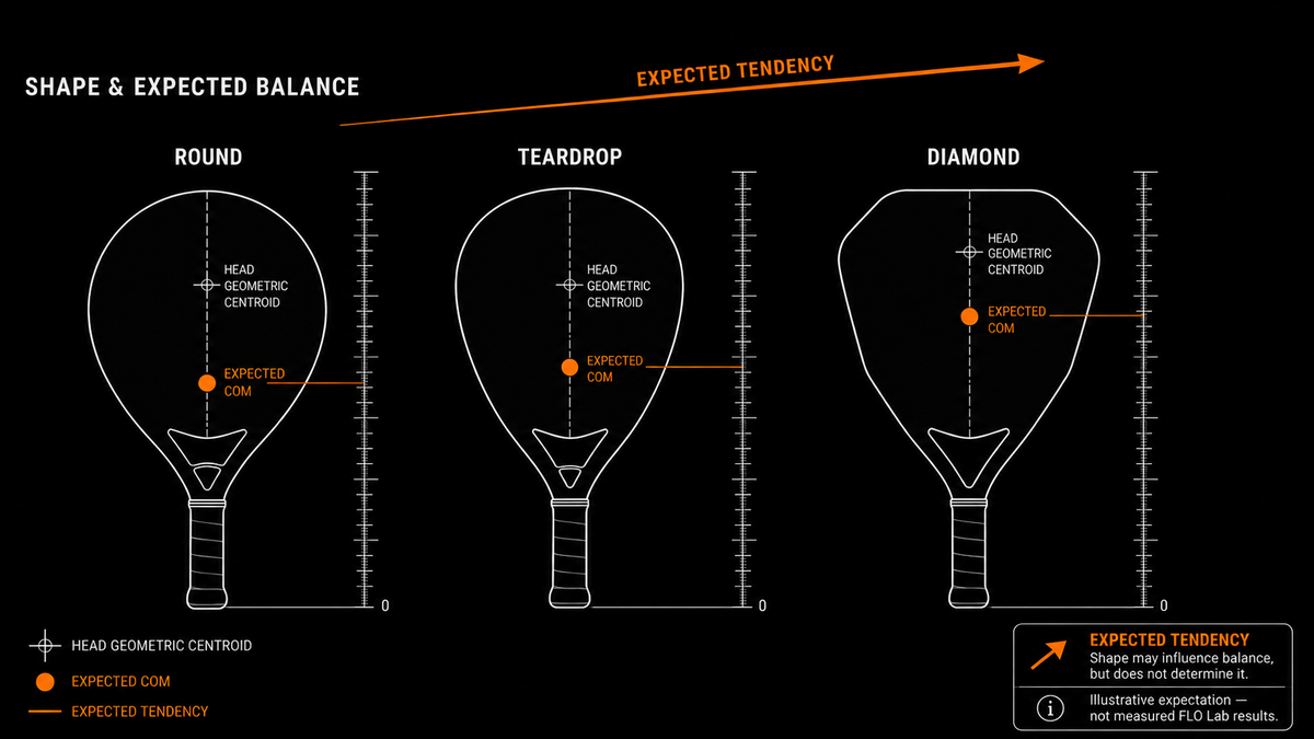 Does the Shape of a Padel Racket Really Determine Its Balance?