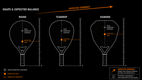 Does the Shape of a Padel Racket Really Determine Its Balance?