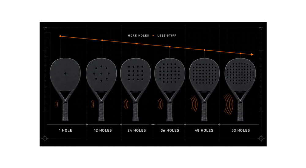 A black infographic showing six padel rackets with different hole counts from 1 to 53 holes, labeled 'MORE HOLES = LESS STIFF' with an orange downward-trending line on a dark background.