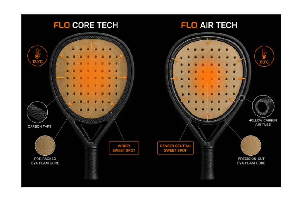 A black promotional graphic comparing two paddle models labeled FLO CORE TECH and FLO AIR TECH, with orange heat-style overlays and callout circles highlighting features such as carbon tape, hollow carbon air tube, pre-packed EVA foam core, and precision-cut EVA foam core on a black background.